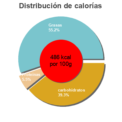 Distribución de calorías por grasa, proteína y carbohidratos para el producto Crema de Algarroba y Avellana  200 g