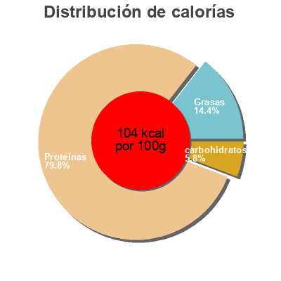 Distribución de calorías por grasa, proteína y carbohidratos para el producto Pit de gall d'indi  