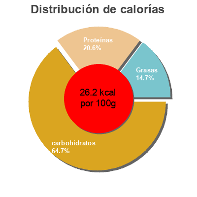 Distribución de calorías por grasa, proteína y carbohidratos para el producto Pimientos del piquillo en tiras  