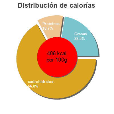 Distribución de calorías por grasa, proteína y carbohidratos para el producto Orégano seco molido Casa Femafa 20 g