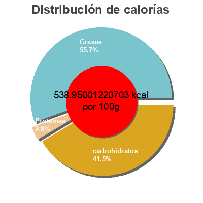 Distribución de calorías por grasa, proteína y carbohidratos para el producto Crema par untar Cacao con Avellana  