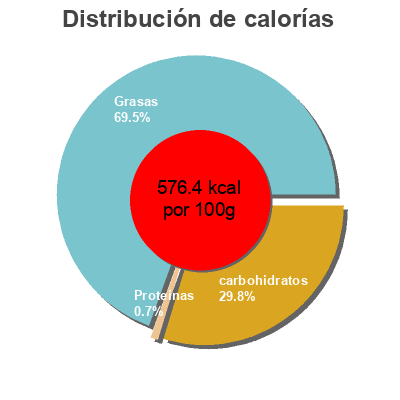 Distribución de calorías por grasa, proteína y carbohidratos para el producto Choco-algarroba Lo Blanc 
