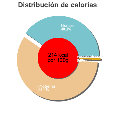 Distribución de calorías por grasa, proteína y carbohidratos para el producto Jambon serrano jambon speciale melon Juan Luna 