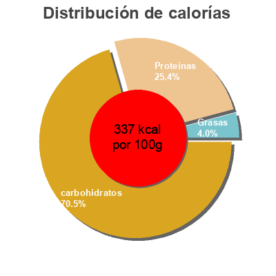 Distribución de calorías por grasa, proteína y carbohidratos para el producto Alubia blanca veritas Veritas 500 g