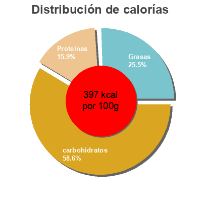 Distribución de calorías por grasa, proteína y carbohidratos para el producto Crujientes de espelta con semillas de lino y chia  