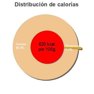 Distribución de calorías por grasa, proteína y carbohidratos para el producto Mayonesa  