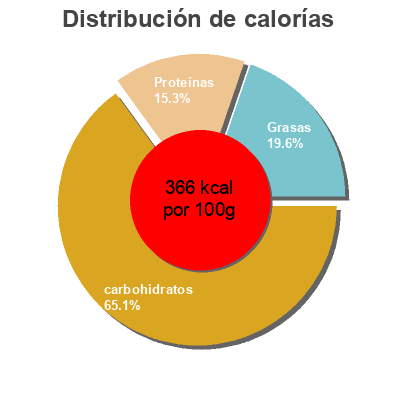 Distribución de calorías por grasa, proteína y carbohidratos para el producto Copos de avena sin gluten Veritas 500 g