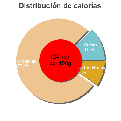 Distribución de calorías por grasa, proteína y carbohidratos para el producto Seitán ahumado  250 g