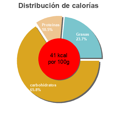 Distribución de calorías por grasa, proteína y carbohidratos para el producto Crema de calabacín  