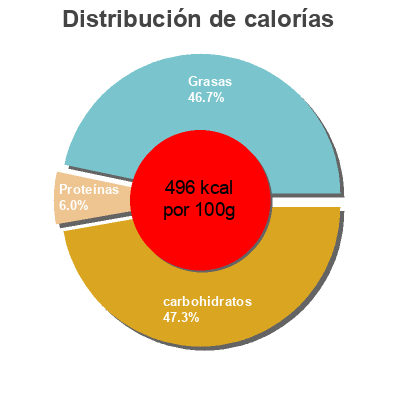 Distribución de calorías por grasa, proteína y carbohidratos para el producto Creme de Cacao Veritas 200 g