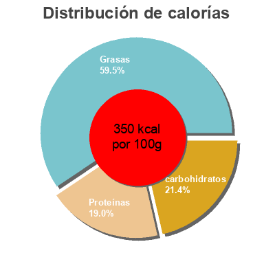 Distribución de calorías por grasa, proteína y carbohidratos para el producto Yogur natural de cabra Veritas 