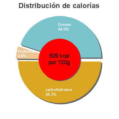 Distribución de calorías por grasa, proteína y carbohidratos para el producto Crema de cacao y avellanas Veritas 400 g