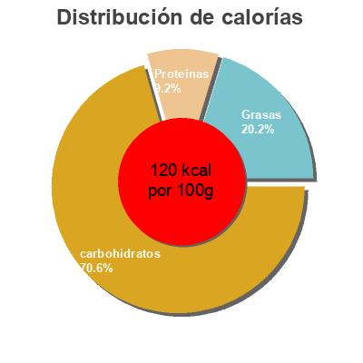 Distribución de calorías por grasa, proteína y carbohidratos para el producto Yogur La Lechera con melocotón Nestlé 
