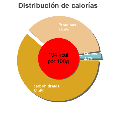 Distribución de calorías por grasa, proteína y carbohidratos para el producto Yogur desnatado con melocotón Auchan 