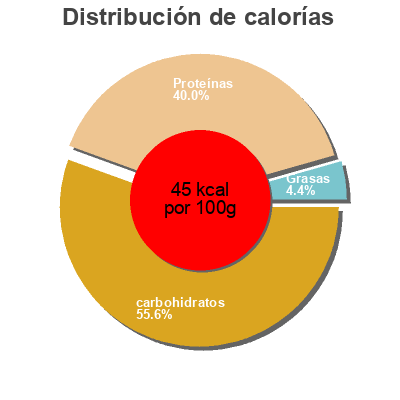 Distribución de calorías por grasa, proteína y carbohidratos para el producto Yogurt Chambourcy 0% chambourcy 