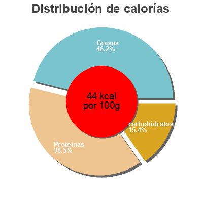 Distribución de calorías por grasa, proteína y carbohidratos para el producto Kale  