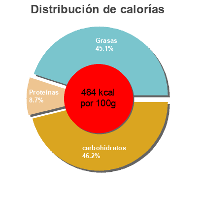 Distribución de calorías por grasa, proteína y carbohidratos para el producto Turrón de Yema tostada Hiper Dino 