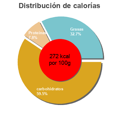 Distribución de calorías por grasa, proteína y carbohidratos para el producto Sandwich nata Hiper Dino 