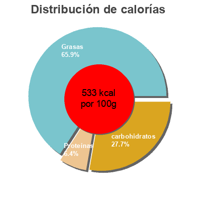 Distribución de calorías por grasa, proteína y carbohidratos para el producto Chocolate 72% Cacao con Pepitas Hiper Dino 115 g