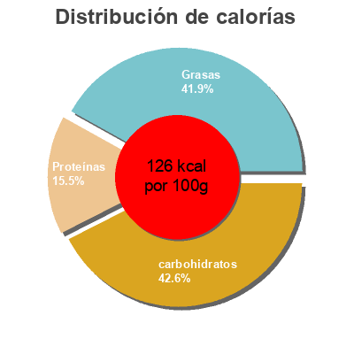 Distribución de calorías por grasa, proteína y carbohidratos para el producto Salteado de quinoa Congelados de Navarra 400 g