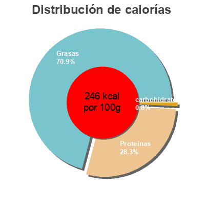 Distribución de calorías por grasa, proteína y carbohidratos para el producto Salmon con salsa a la provenzal  