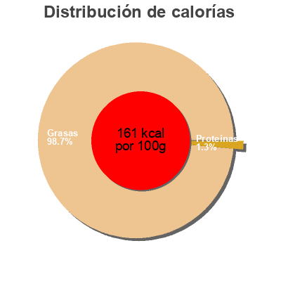 Distribución de calorías por grasa, proteína y carbohidratos para el producto Aceitunas negras de Aragón Alcober 1000 g