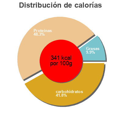 Distribución de calorías por grasa, proteína y carbohidratos para el producto Levadura de cerveza integralia 