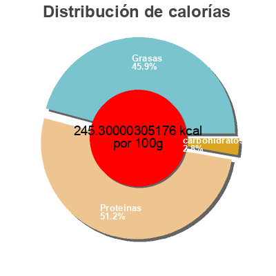 Distribución de calorías por grasa, proteína y carbohidratos para el producto Jambon Serrano Campo Tierra 