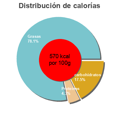 Distribución de calorías por grasa, proteína y carbohidratos para el producto Chocolate negro 85% con pepitas de cacao Blanxart 