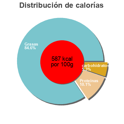 Distribución de calorías por grasa, proteína y carbohidratos para el producto Chocolat Noir 100% Blanxart 100 g