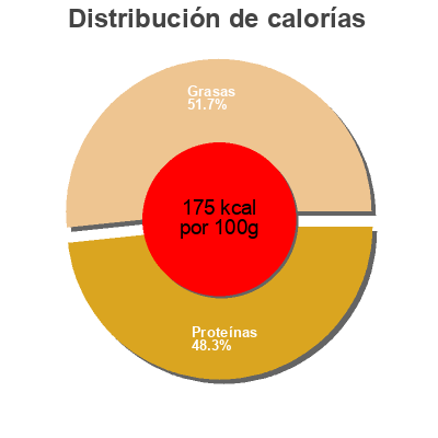 Distribución de calorías por grasa, proteína y carbohidratos para el producto Sardines sauce escabeche Benimar 