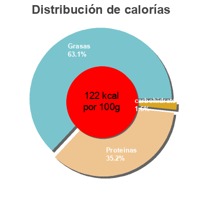 Distribución de calorías por grasa, proteína y carbohidratos para el producto Callos de ternera Artema 