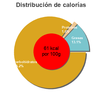 Distribución de calorías por grasa, proteína y carbohidratos para el producto Bebida de arroz ecologica Eco Sana 