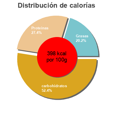 Distribución de calorías por grasa, proteína y carbohidratos para el producto Pois chiches Vencerol 400g égoutté