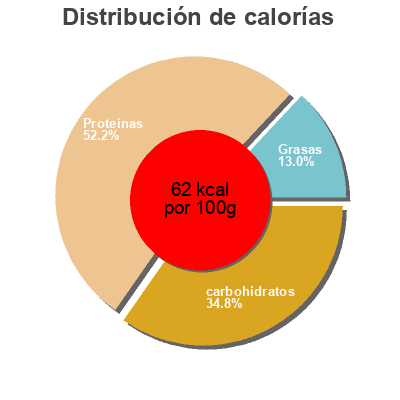 Distribución de calorías por grasa, proteína y carbohidratos para el producto Corazones de Alcachofas vencerol 