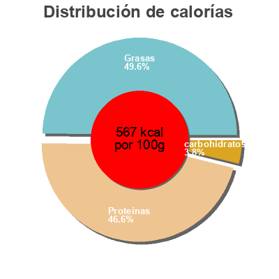 Distribución de calorías por grasa, proteína y carbohidratos para el producto Eco integral artesans Eco Integral Artesans 