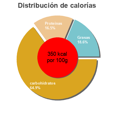 Distribución de calorías por grasa, proteína y carbohidratos para el producto Copos de avena finos Bionsan 500 g