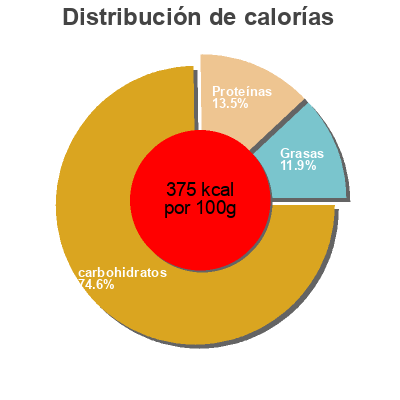 Distribución de calorías por grasa, proteína y carbohidratos para el producto Maiz para Palomitas bionsan 