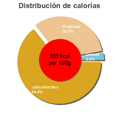 Distribución de calorías por grasa, proteína y carbohidratos para el producto Alubia Blanca  