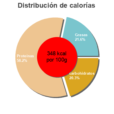 Distribución de calorías por grasa, proteína y carbohidratos para el producto Proteína de soja texturizada gruesa Bionsan 