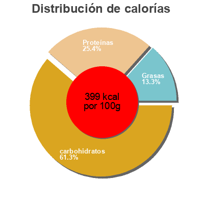 Distribución de calorías por grasa, proteína y carbohidratos para el producto Garbanzo tostado norteño 
