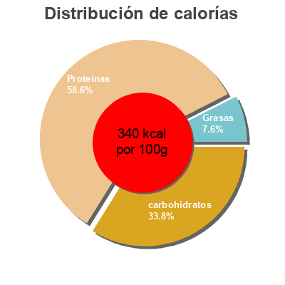 Distribución de calorías por grasa, proteína y carbohidratos para el producto Soja texturizada Kromenat 