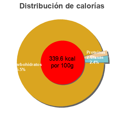 Distribución de calorías por grasa, proteína y carbohidratos para el producto Harina para repostería sin gluten Adpan 1 kg