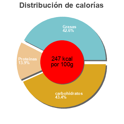 Distribución de calorías por grasa, proteína y carbohidratos para el producto Pizza Pepperoni la niña del sur 