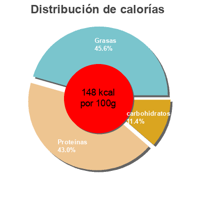 Distribución de calorías por grasa, proteína y carbohidratos para el producto Mini burguer Meat (8 unidades)  200 g