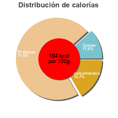 Distribución de calorías por grasa, proteína y carbohidratos para el producto Pechuga de pollo fileteada al ajillo 5 oceanos 
