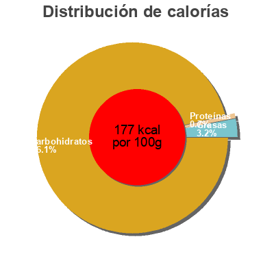 Distribución de calorías por grasa, proteína y carbohidratos para el producto Chicles Belros Belros 
