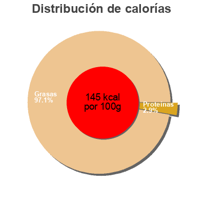Distribución de calorías por grasa, proteína y carbohidratos para el producto Оливки без косточки То что надо! 300 г