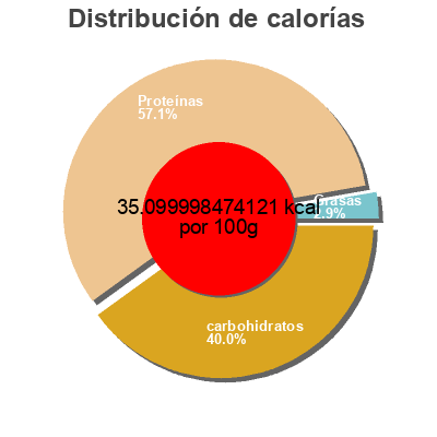 Distribución de calorías por grasa, proteína y carbohidratos para el producto Ajos aliñados chicon fernando 
