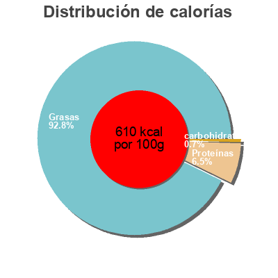 Distribución de calorías por grasa, proteína y carbohidratos para el producto Sobrasada medallón 100gr Biobardales 